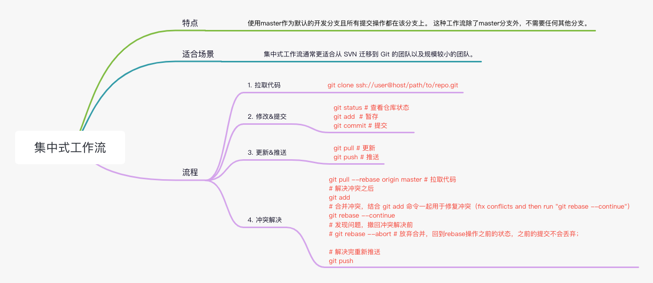 Centralized Workflow