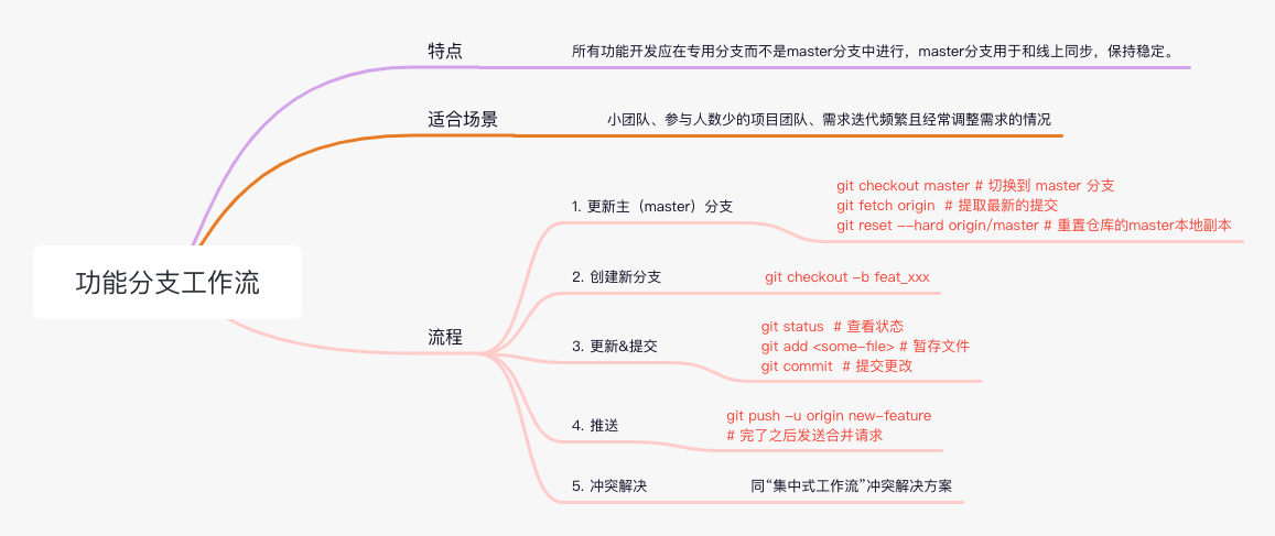 Feature Branch Workflow