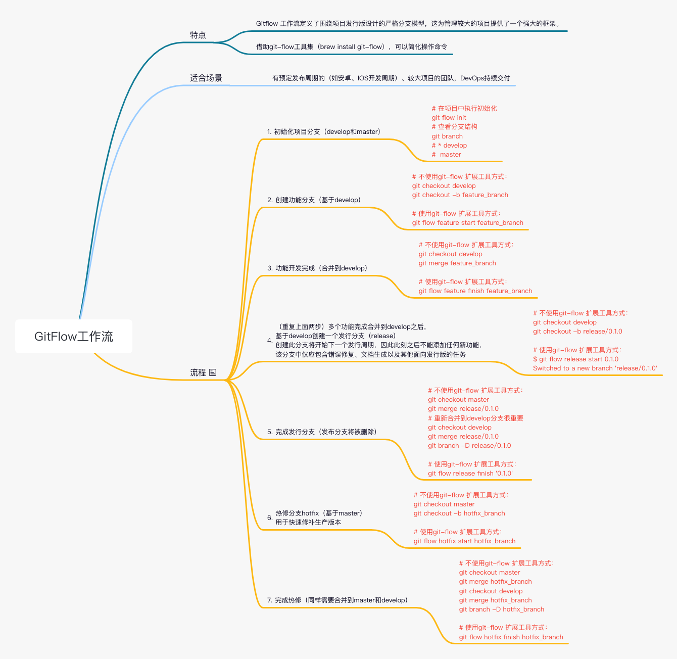 GitFlow Workflow